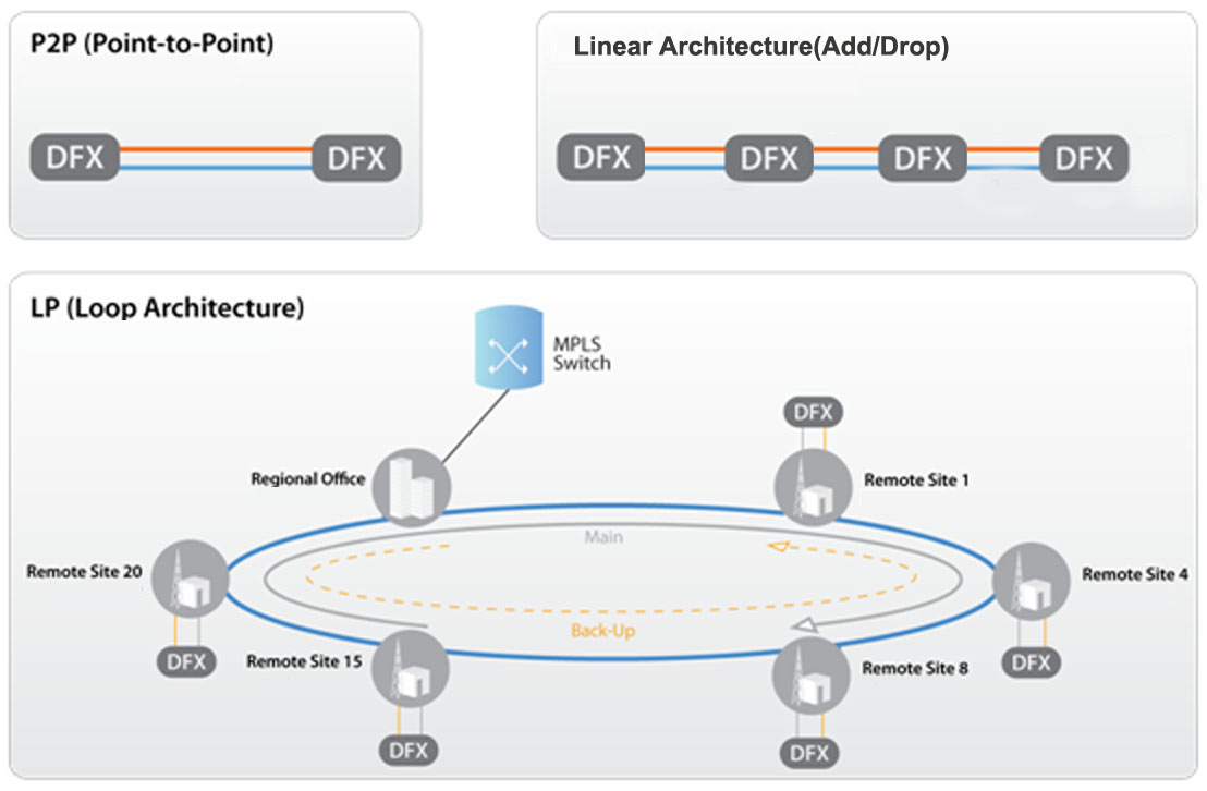 DFX100 application notes